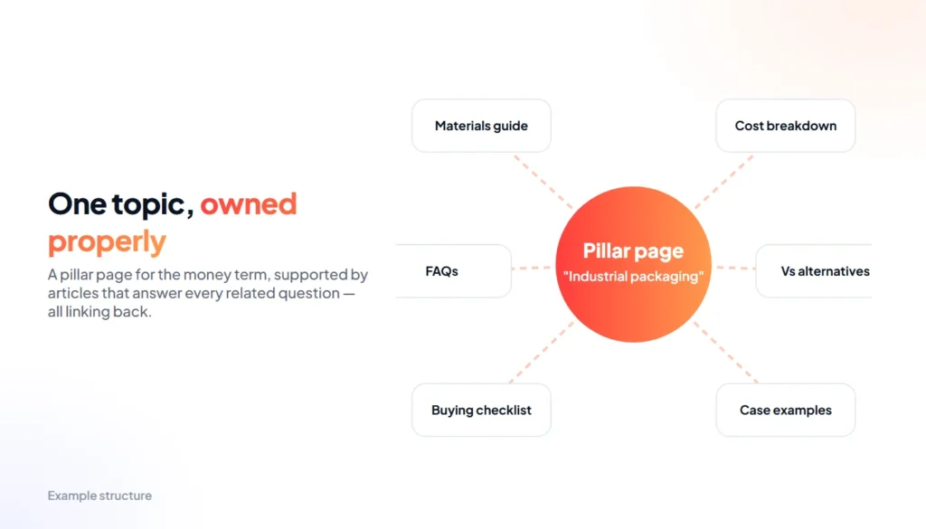 Hub-and-spoke topic cluster with a pillar page and supporting articles