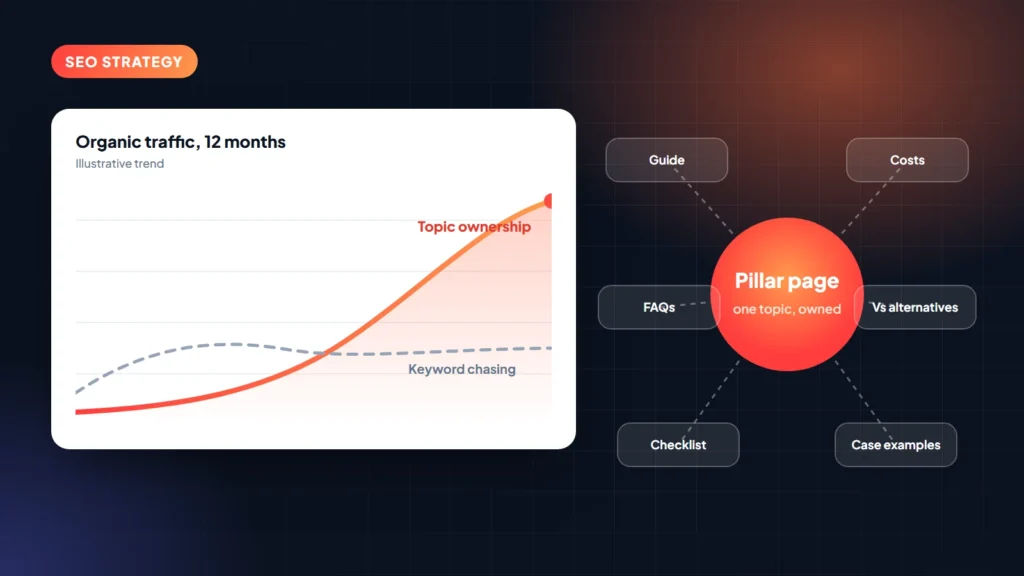 SEO strategy: topic ownership compounding against keyword chasing, with a pillar-page cluster