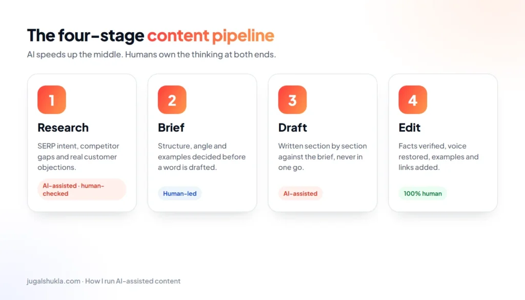 Four-stage AI content pipeline: research, brief, draft, human edit