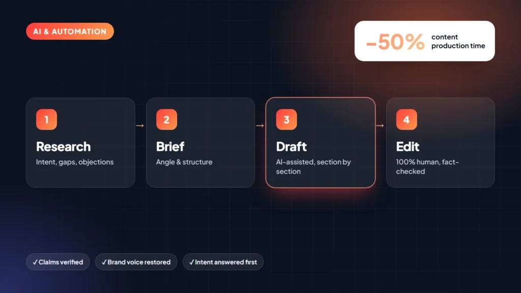 AI content workflow: research, brief, AI-assisted draft and human edit — 50% less production time
