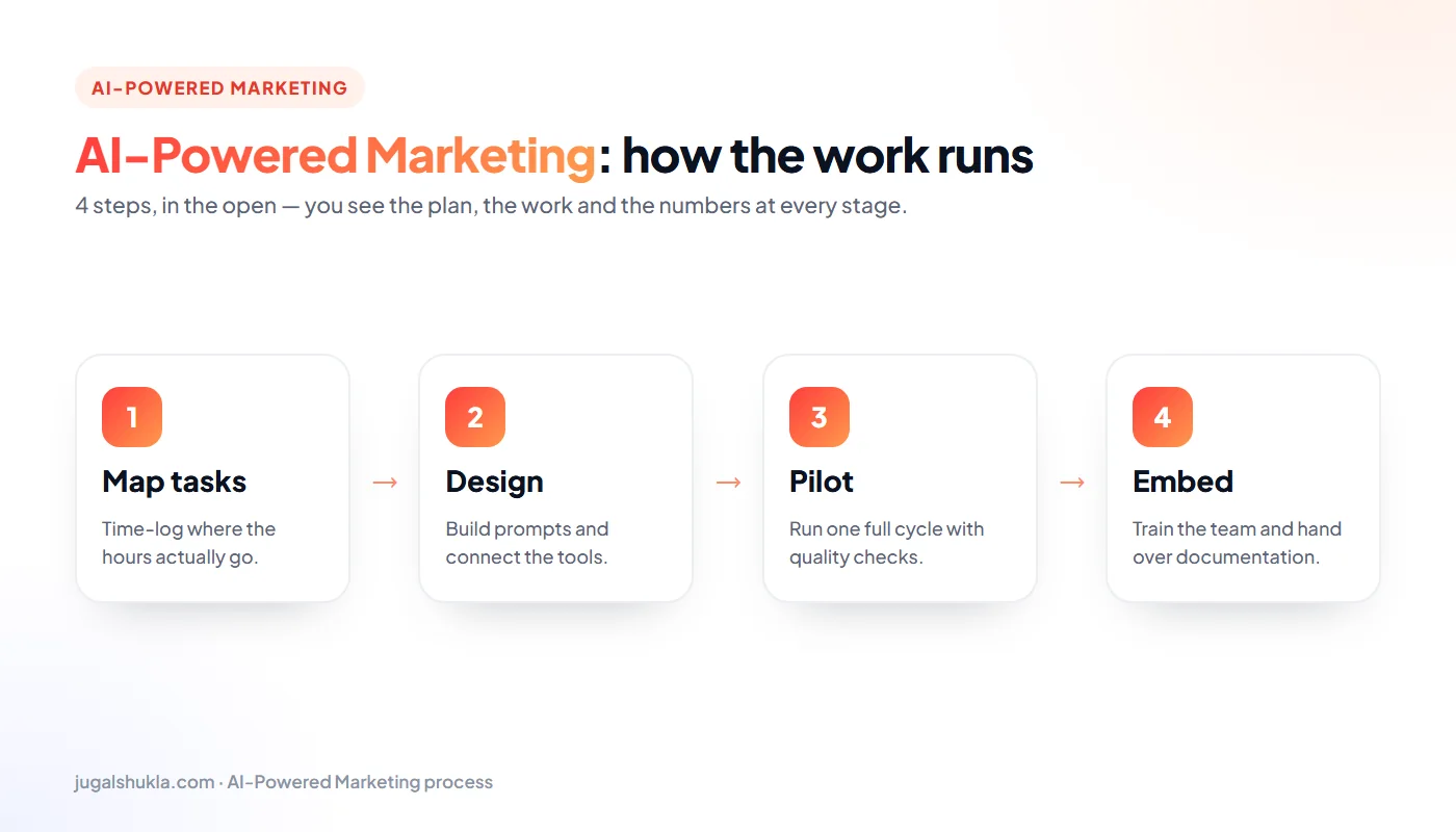 AI marketing process: Map tasks → Design → Pilot → Embed