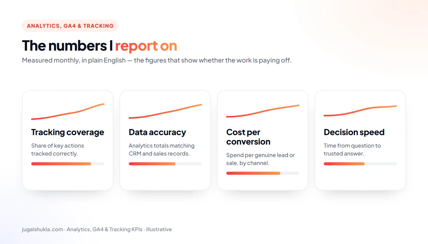 GA4 KPIs: Tracking coverage, Data accuracy, Cost per conversion, Decision speed