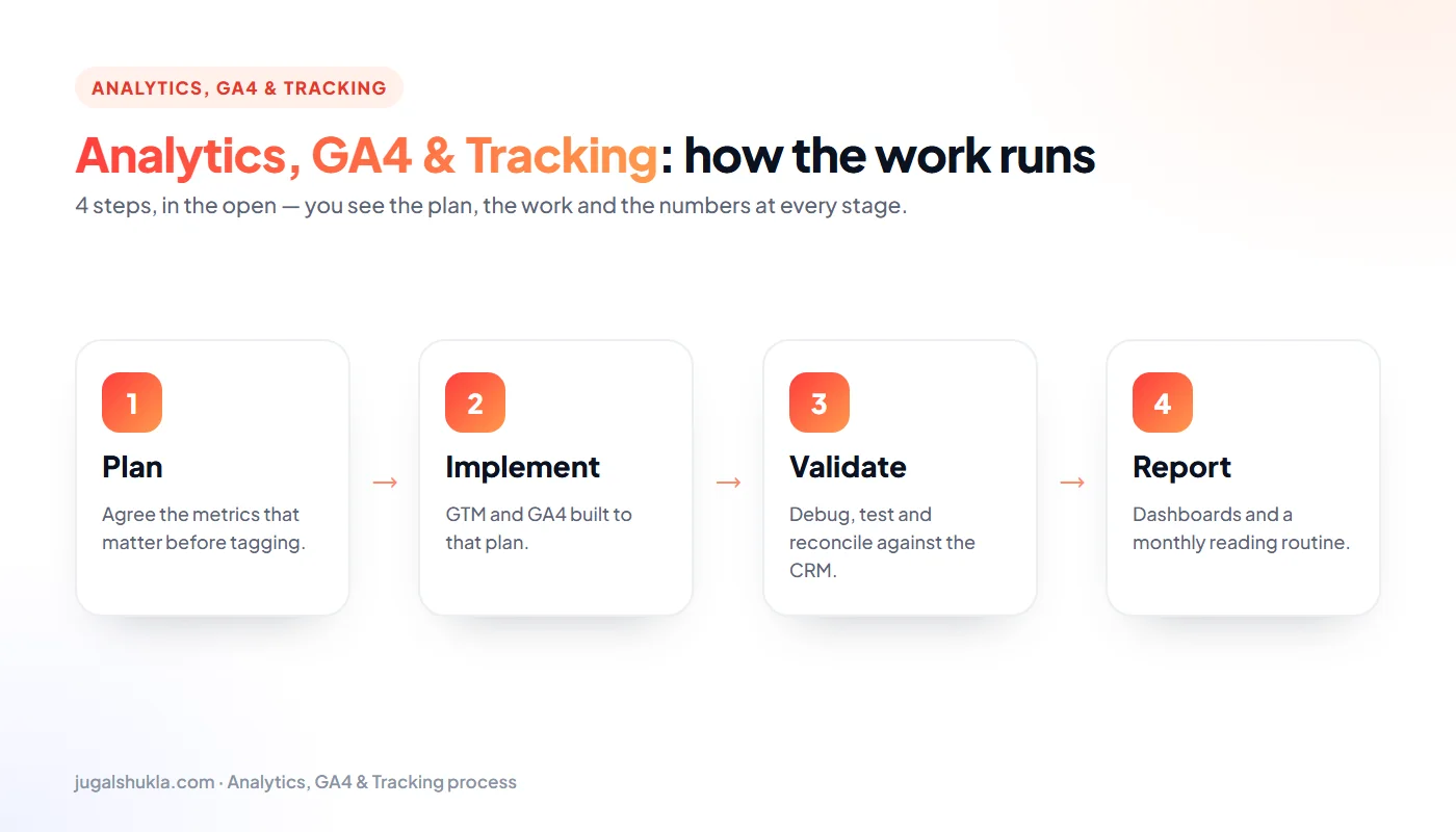 GA4 process: Plan → Implement → Validate → Report