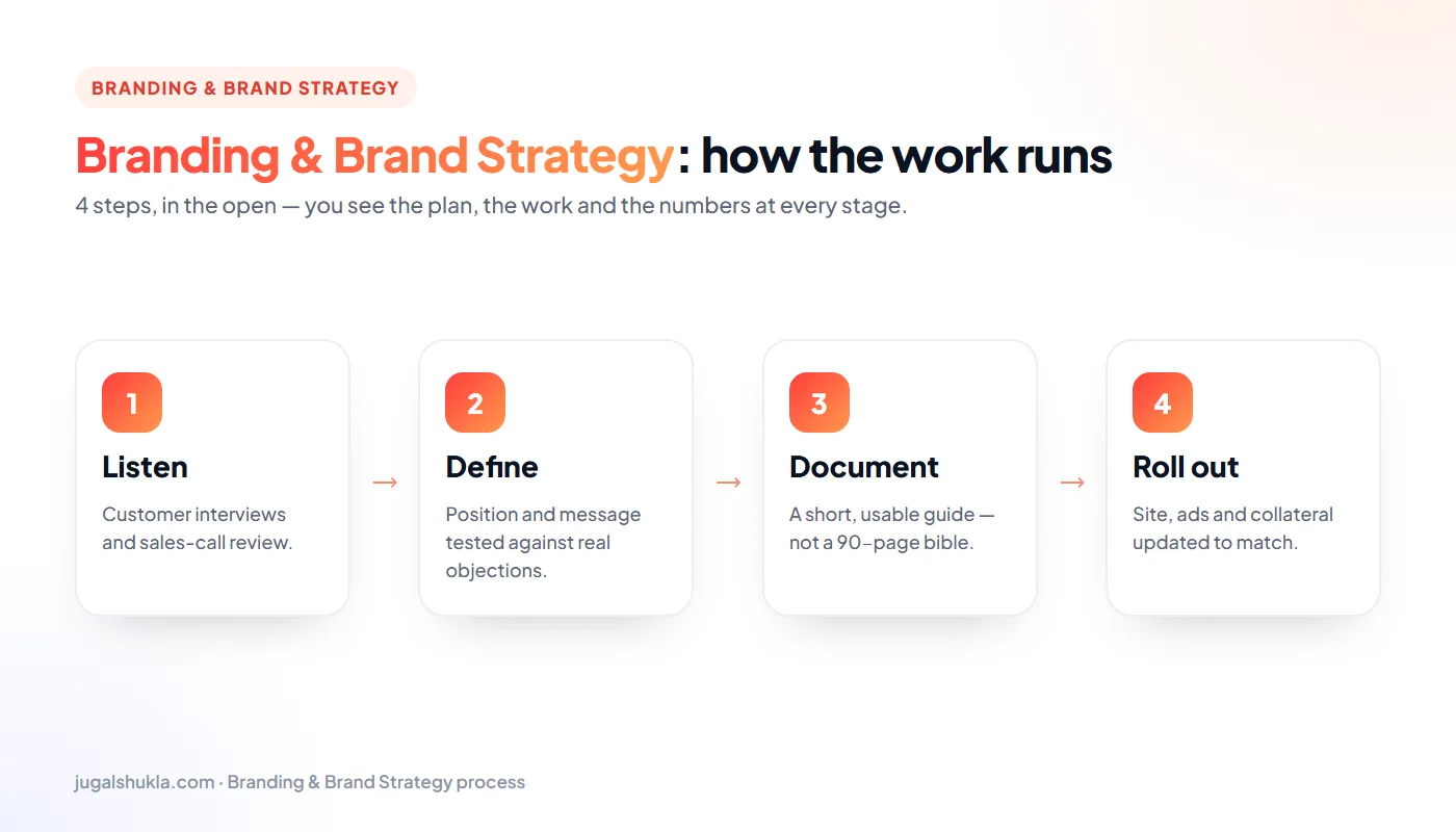 Branding process: Listen → Define → Document → Roll out