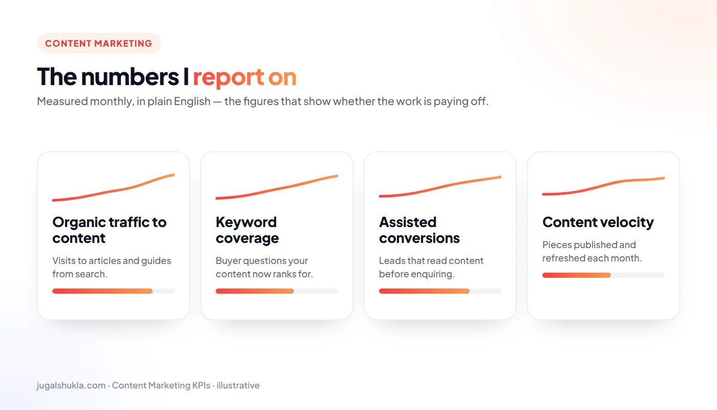 Content marketing KPIs: Organic traffic to content, Keyword coverage, Assisted conversions, Content velocity