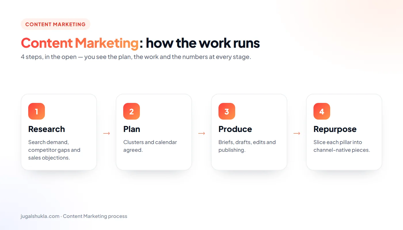 Content marketing process: Research → Plan → Produce → Repurpose