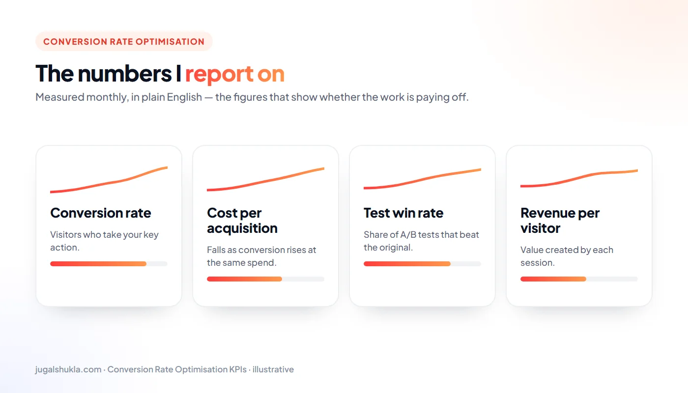 CRO KPIs: Conversion rate, Cost per acquisition, Test win rate, Revenue per visitor