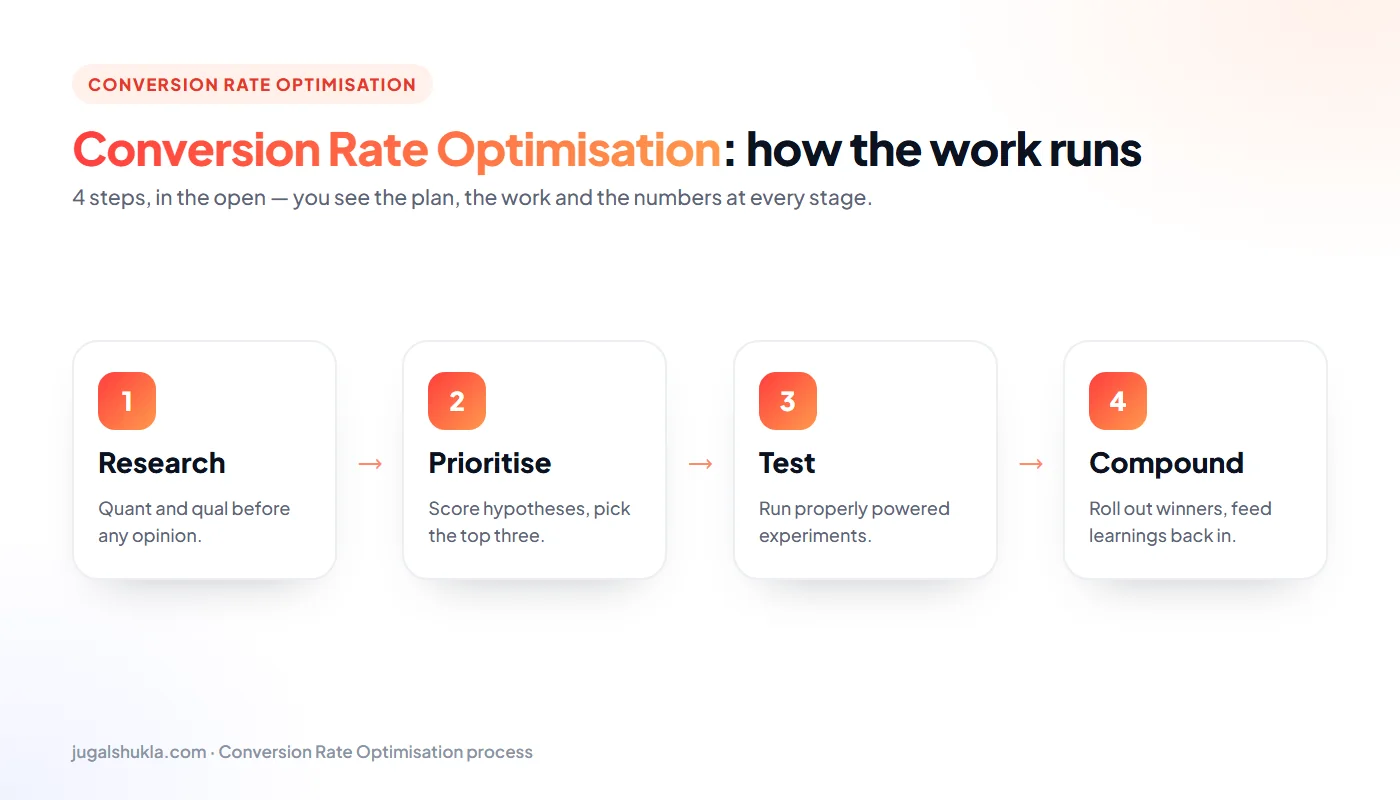 CRO process: Research → Prioritise → Test → Compound