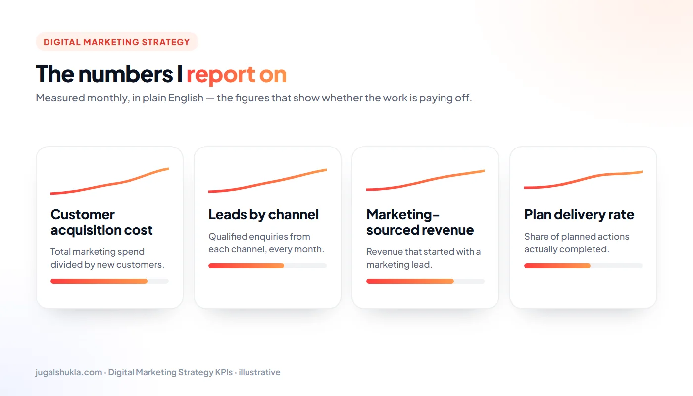Digital marketing strategy KPIs: Customer acquisition cost, Leads by channel, Marketing-sourced revenue, Plan delivery rate