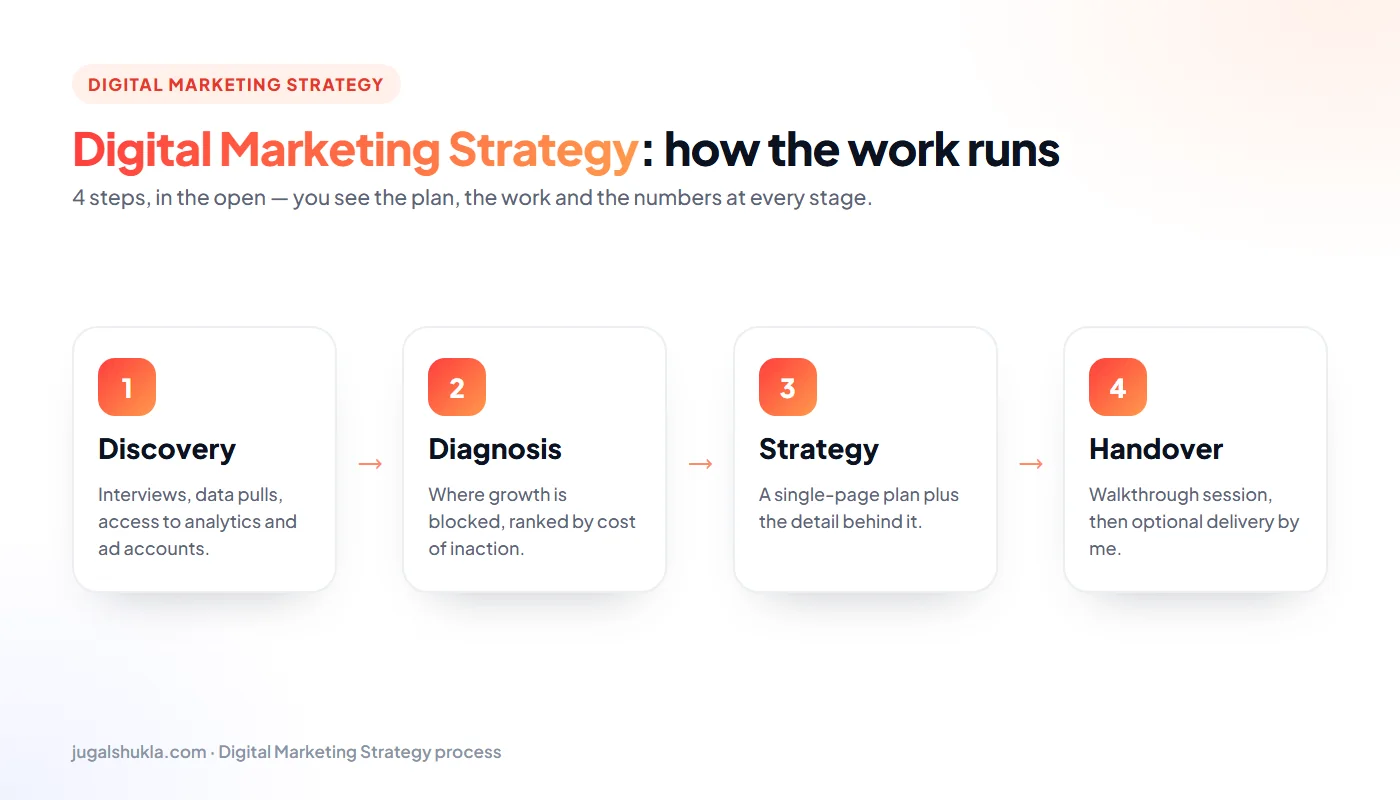 Digital marketing strategy process: Discovery → Diagnosis → Strategy → Handover