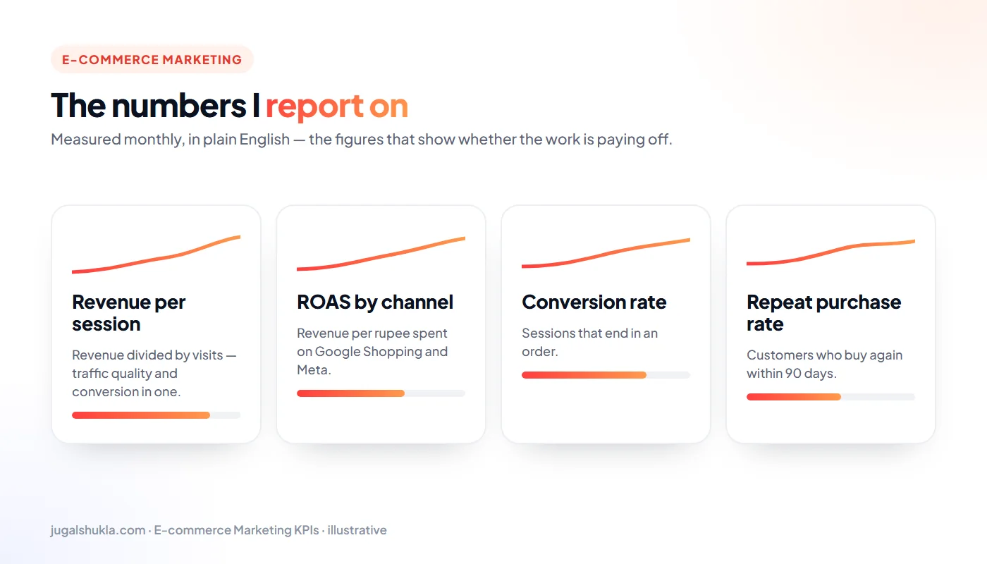 Ecommerce marketing KPIs: Revenue per session, ROAS by channel, Conversion rate, Repeat purchase rate