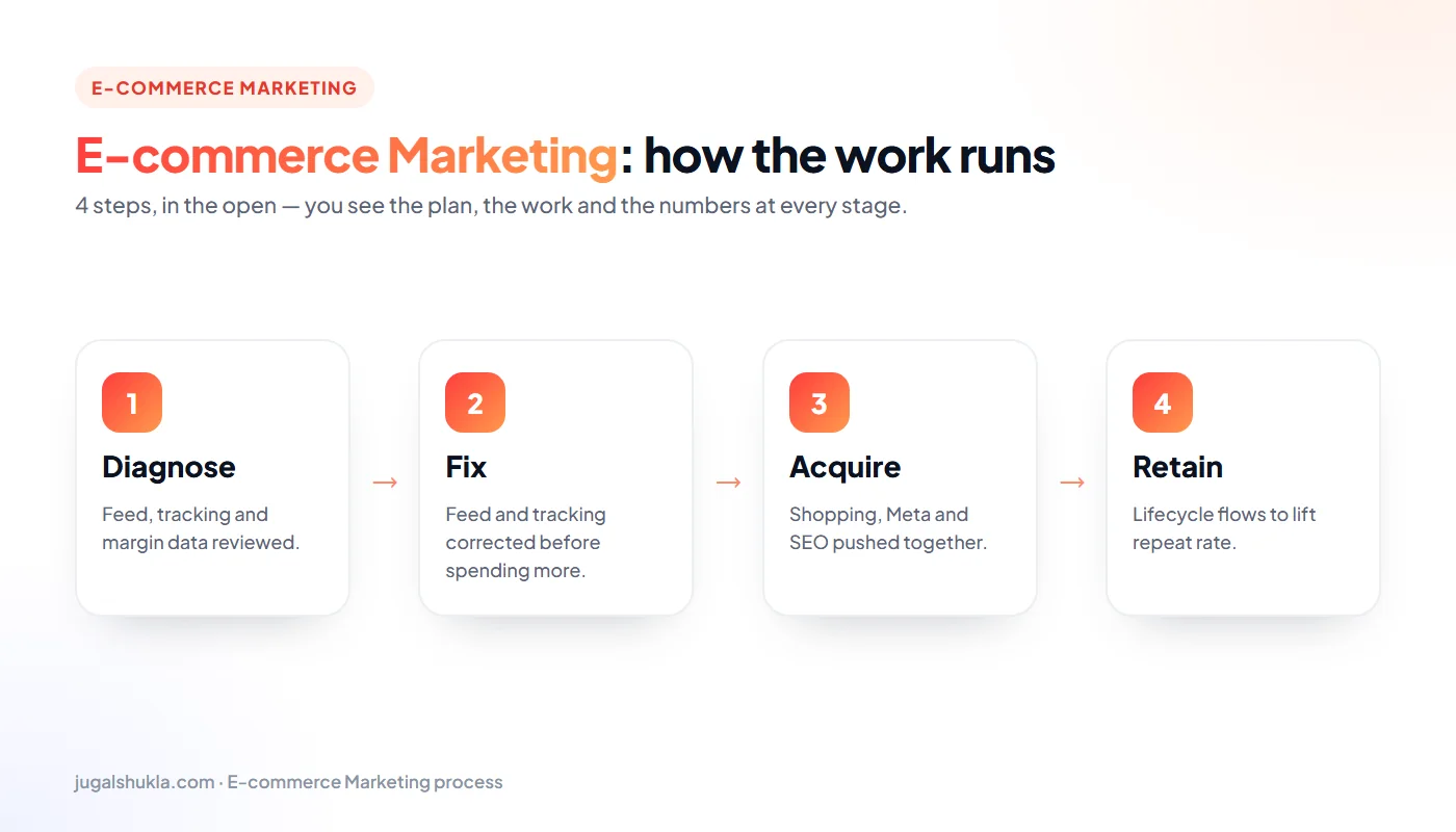 Ecommerce marketing process: Diagnose → Fix → Acquire → Retain