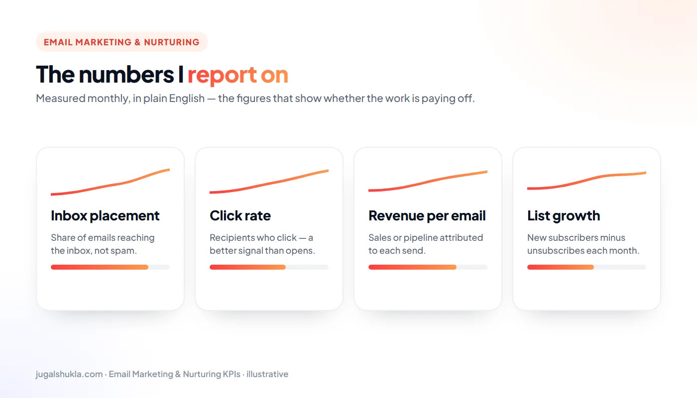 Email marketing KPIs: Inbox placement, Click rate, Revenue per email, List growth