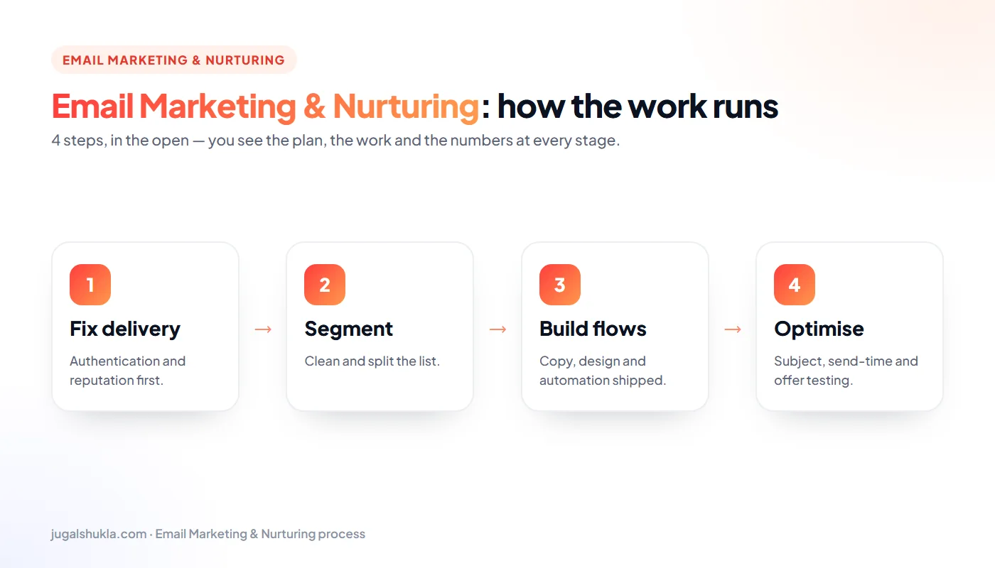 Email marketing process: Fix delivery → Segment → Build flows → Optimise