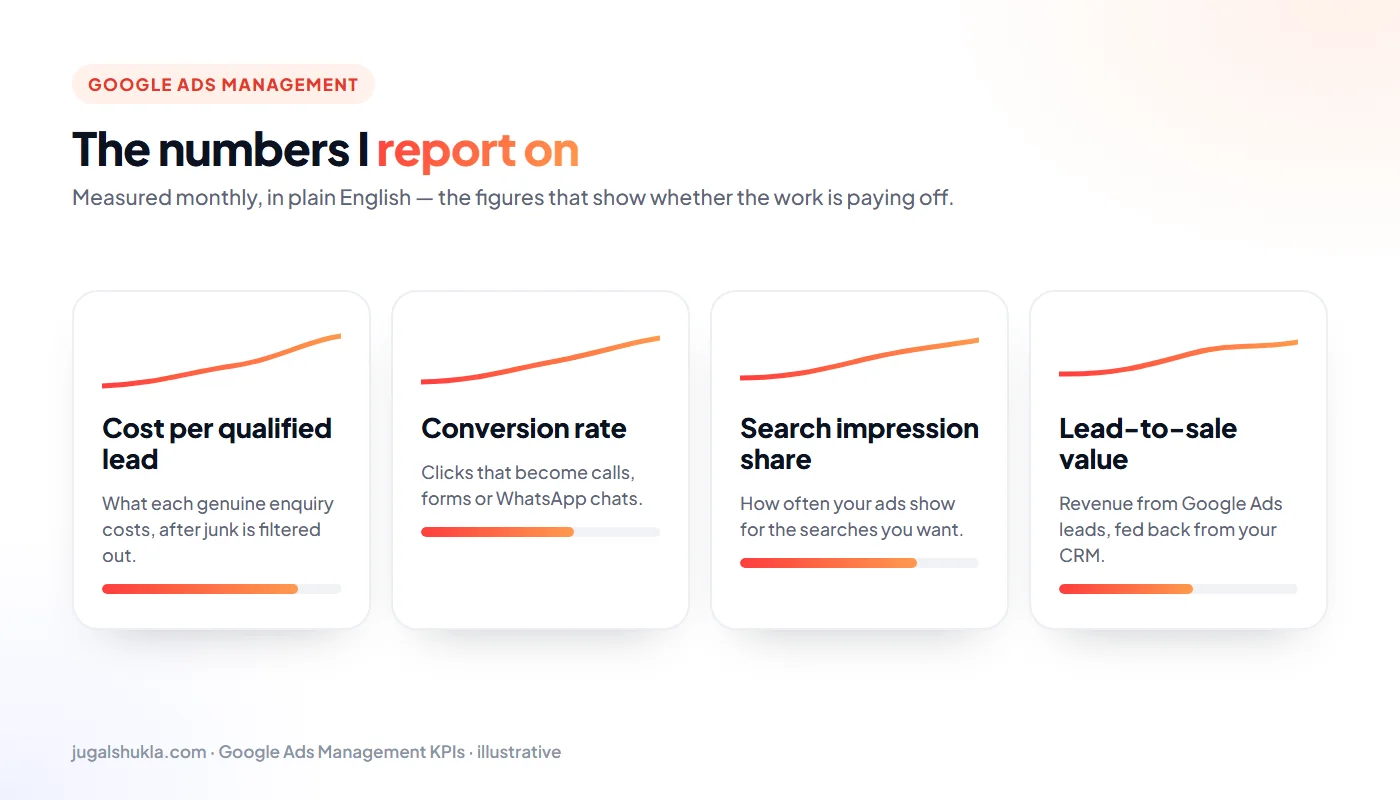 Google Ads KPIs: Cost per qualified lead, Conversion rate, Search impression share, Lead-to-sale value