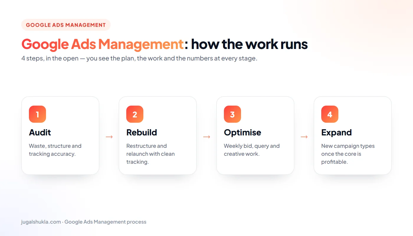 Google Ads process: Audit → Rebuild → Optimise → Expand