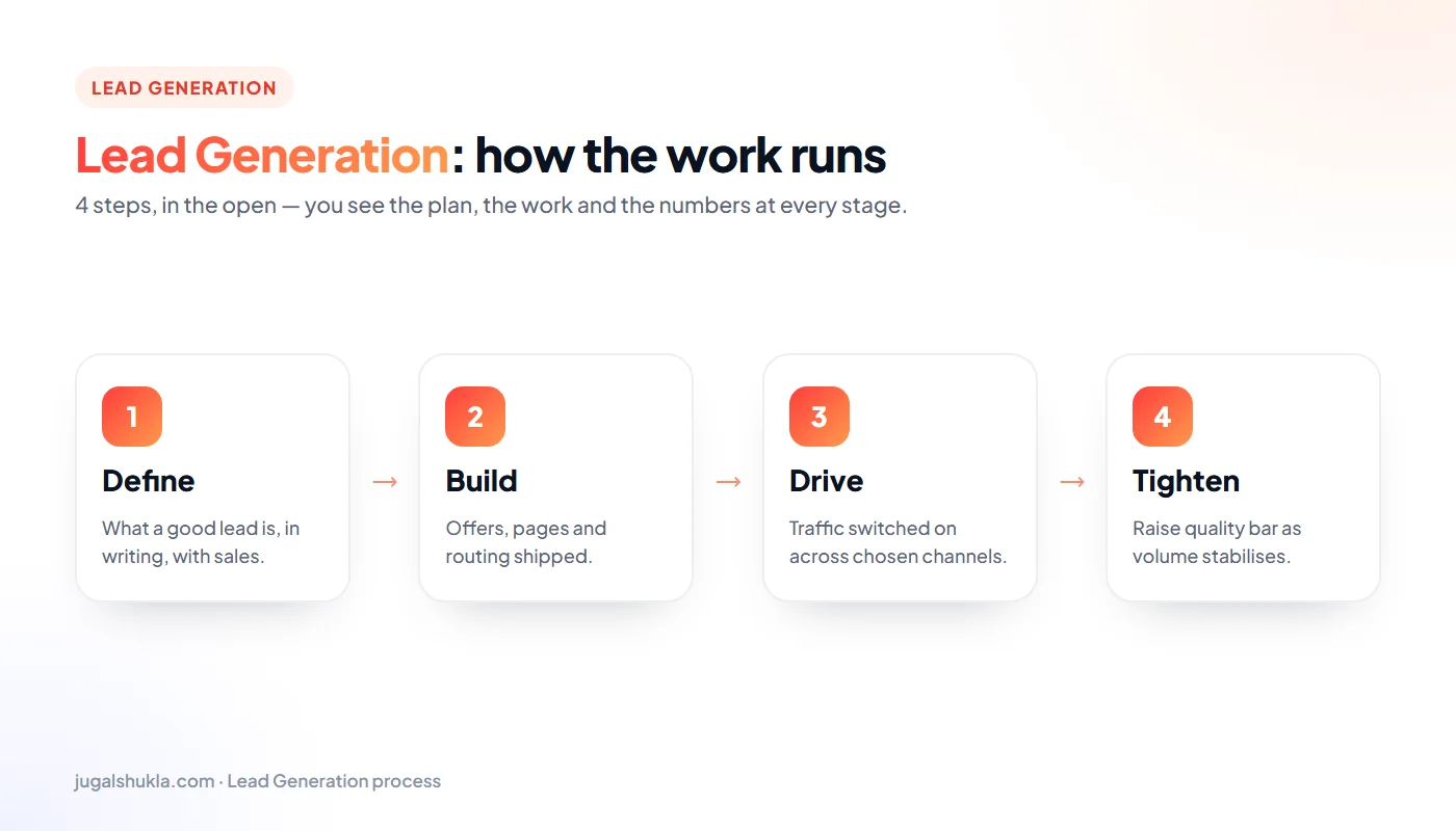 Lead generation process: Define → Build → Drive → Tighten