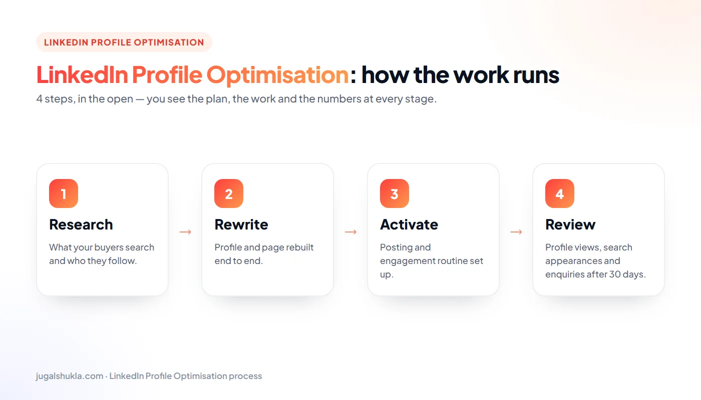 LinkedIn optimization process: Research → Rewrite → Activate → Review