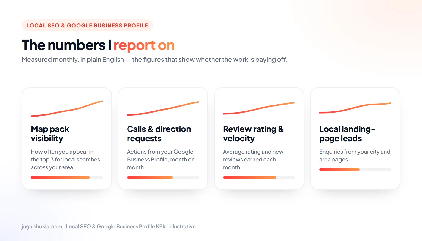 Local SEO KPIs: Map pack visibility, Calls & direction requests, Review rating & velocity, Local landing-page leads