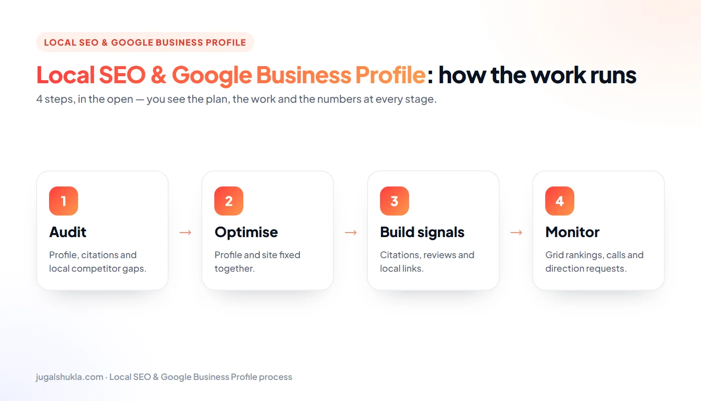 Local SEO process: Audit → Optimise → Build signals → Monitor
