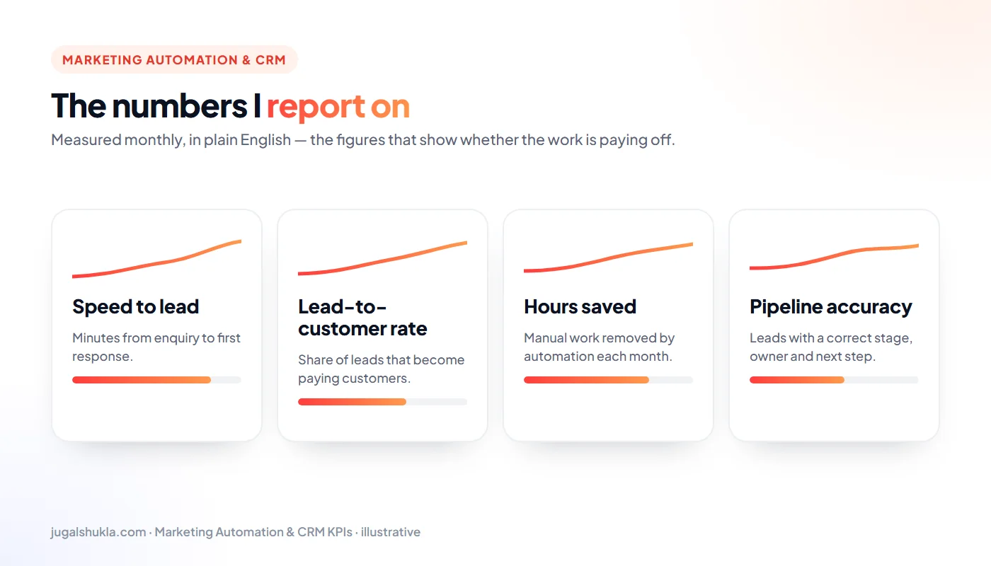 Marketing automation KPIs: Speed to lead, Lead-to-customer rate, Hours saved, Pipeline accuracy