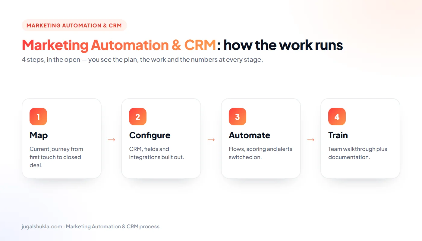 Marketing automation process: Map → Configure → Automate → Train