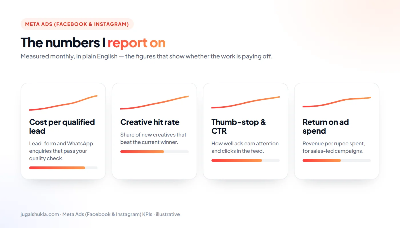 Meta Ads KPIs: Cost per qualified lead, Creative hit rate, Thumb-stop & CTR, Return on ad spend