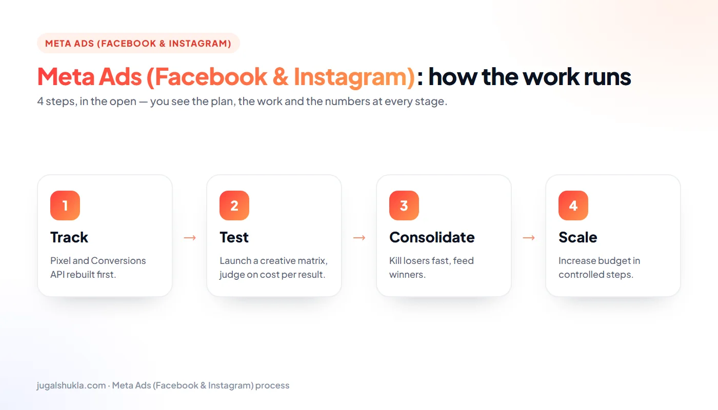 Meta Ads process: Track → Test → Consolidate → Scale
