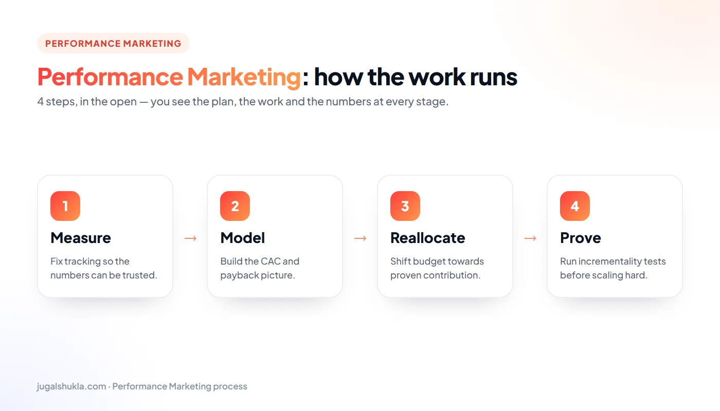 Performance marketing process: Measure → Model → Reallocate → Prove