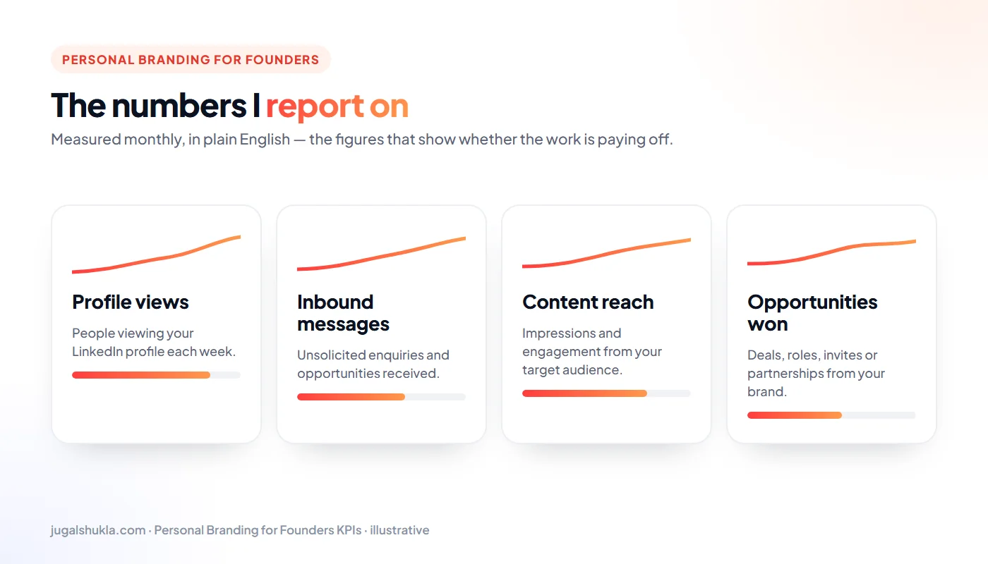 Personal branding KPIs: Profile views, Inbound messages, Content reach, Opportunities won