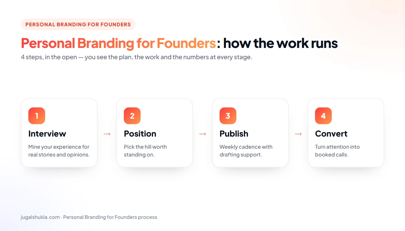 Personal branding process: Interview → Position → Publish → Convert