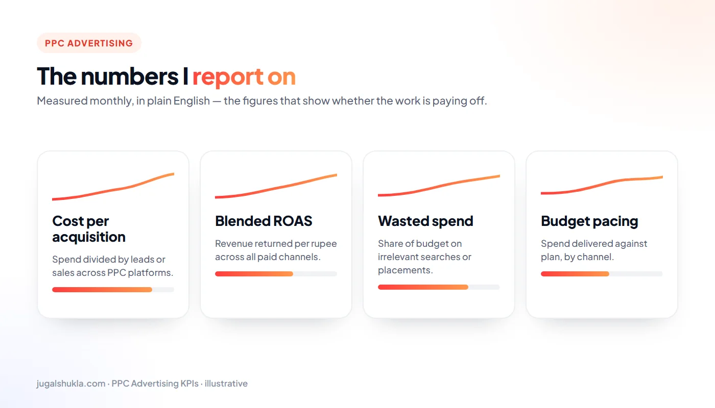 PPC advertising KPIs: Cost per acquisition, Blended ROAS, Wasted spend, Budget pacing