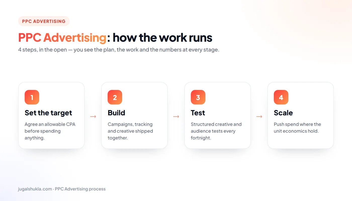 PPC advertising process: Set the target → Build → Test → Scale