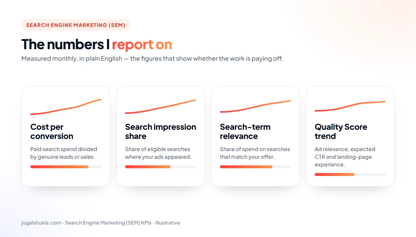 SEM KPIs: Cost per conversion, Search impression share, Search-term relevance, Quality Score trend