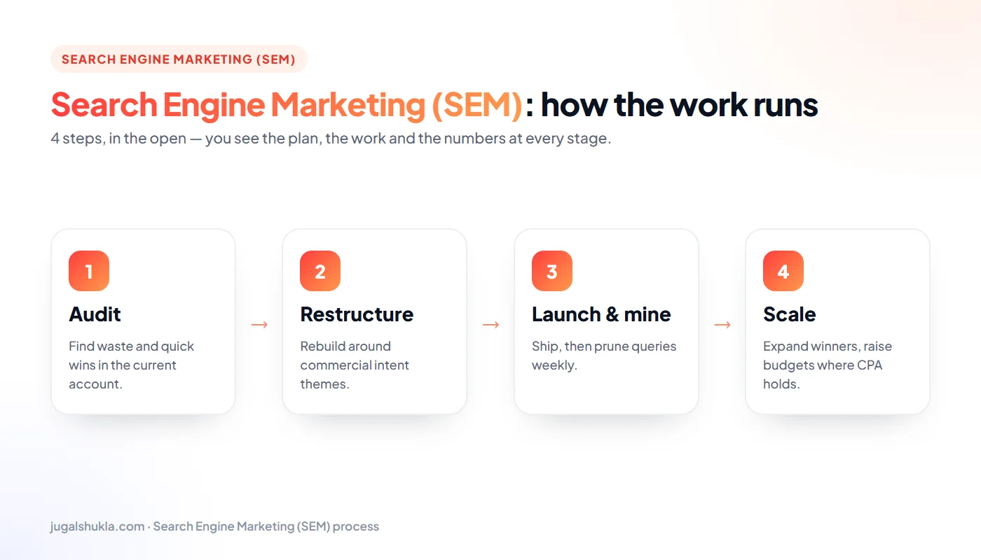 SEM process: Audit → Restructure → Launch & mine → Scale