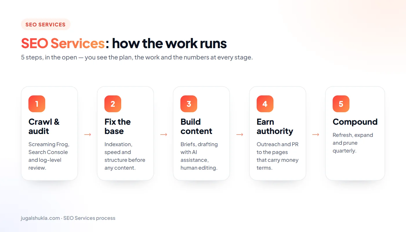 SEO services process: Crawl & audit → Fix the base → Build content → Earn authority → Compound