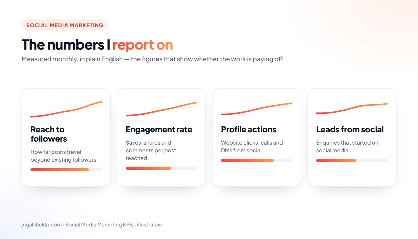 Social media marketing KPIs: Reach to followers, Engagement rate, Profile actions, Leads from social
