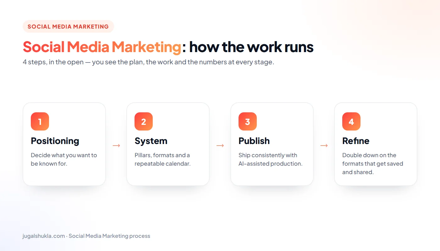 Social media marketing process: Positioning → System → Publish → Refine