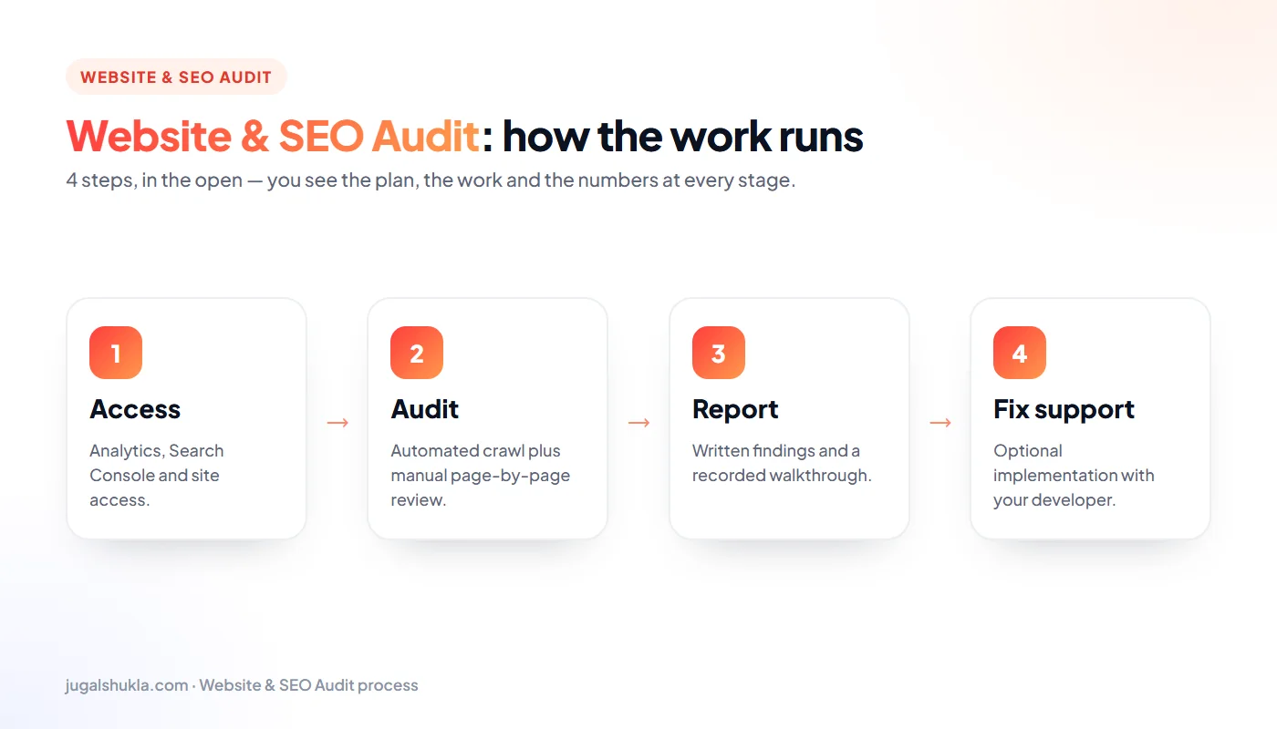 Website audit process: Access → Audit → Report → Fix support
